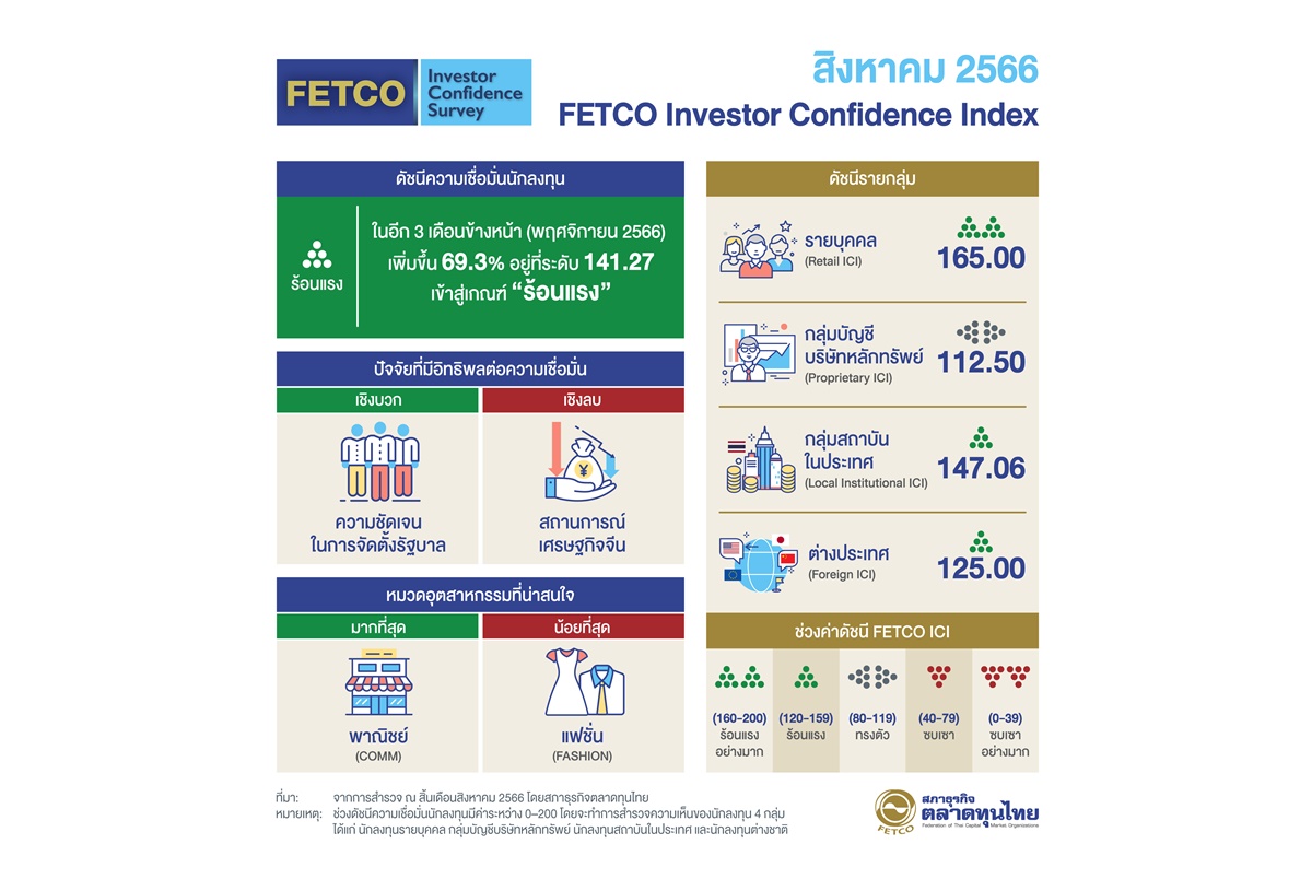ดัชนีความเชื่อมั่นนักลงทุนปรับขึ้นสู่เกณฑ์ร้อนแรง "FETCO" รับผลบวกความชัดเจนตั้งรัฐบาล-มาตรการกระตุ้น ศก.