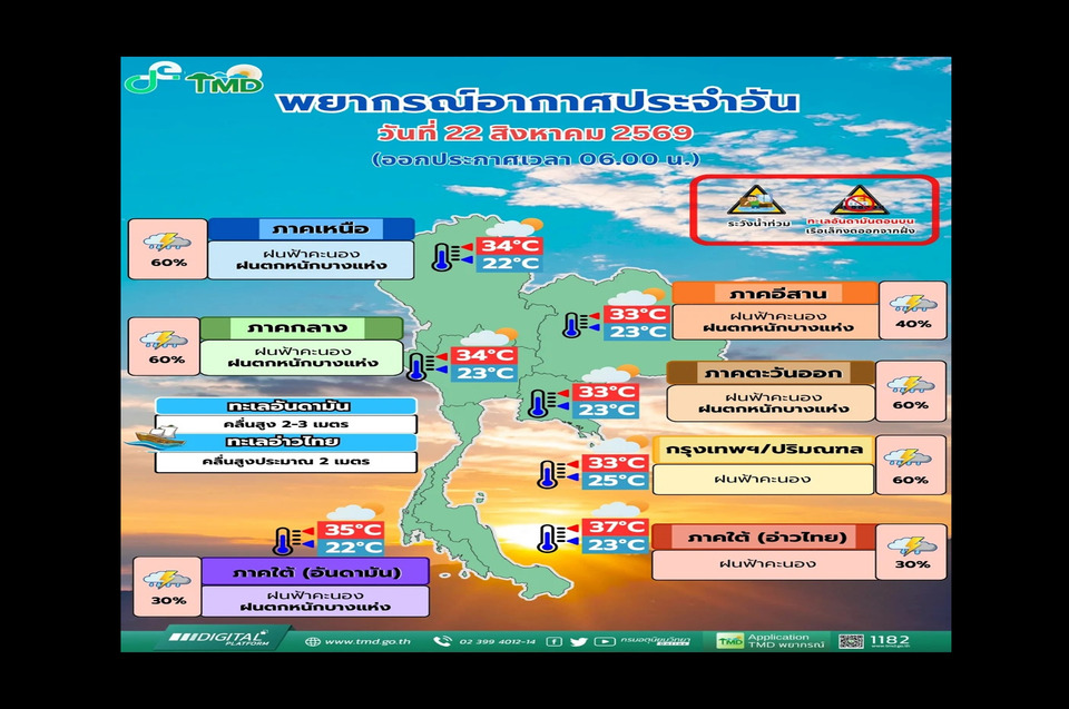 "กรมอุตุฯ" เตือนฝนหนักหลายพื้นที่ เสี่ยงน้ำท่วมฉับพลัน-น้ำป่า อันดามันคลื่นสูงเกิน 3 เมตร