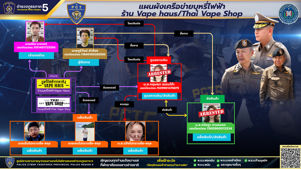 "ตำรวจภาค 5" เปิดปฏิบัติการทลายเครือข่าย "VAPEHAUS" ยึดบุหรี่ไฟฟ้า 36,555 ชิ้น มูลค่ากว่า 6.6 ล้านบาท เร่งล่าตัวนายทุนใหญ่