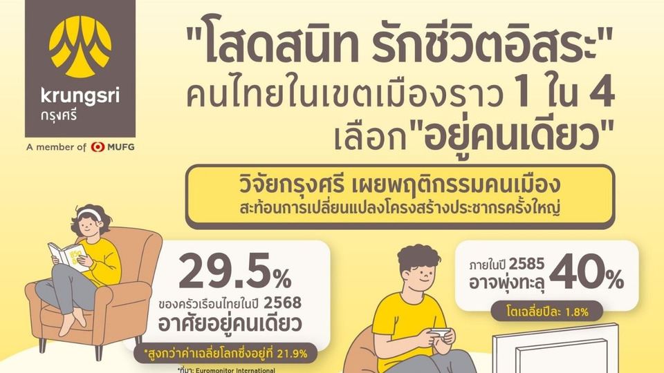 วิจัยกรุงศรีเผย คนไทยเมือง 1 ใน 4 เลือกอยู่คนเดียว “โสดก็สุข” เปย์ตัวเอง-วางแผนอนาคต