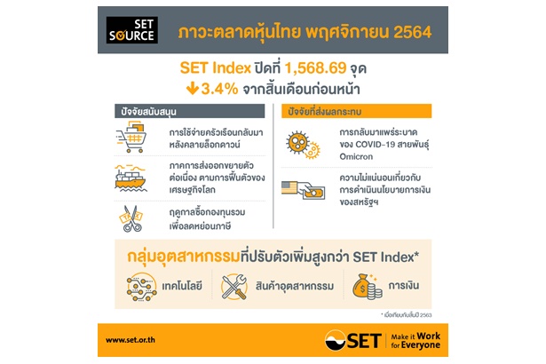SET Index เดือนพ.ย.ปิดที่ 1,568.69 จุด ลดลง 3.4% ซื้อขายเฉลี่ยต่อวัน 9.2 หมื่นล้านบาท 