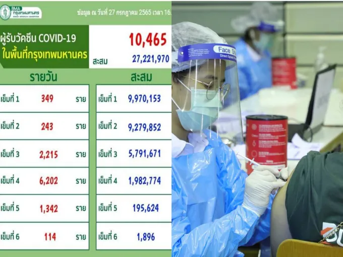 อัพเดต! วัคซีน กทม.ฉีดแล้ว 27 ล้านโดส “บูสต์เข็ม 4-6” สะสมกว่า 2 ล้านราย