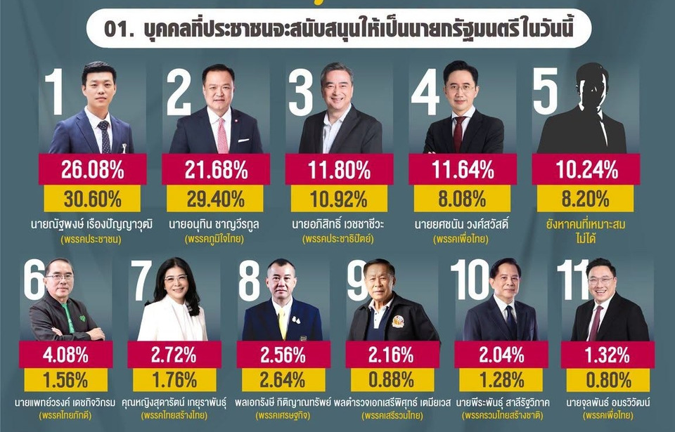 สะเทือนการเมือง! นิด้าโพลเผย “เท้ง” ยังมาแรง “พรรคประชาชน”ครองใจประชาชนอันดับ 1