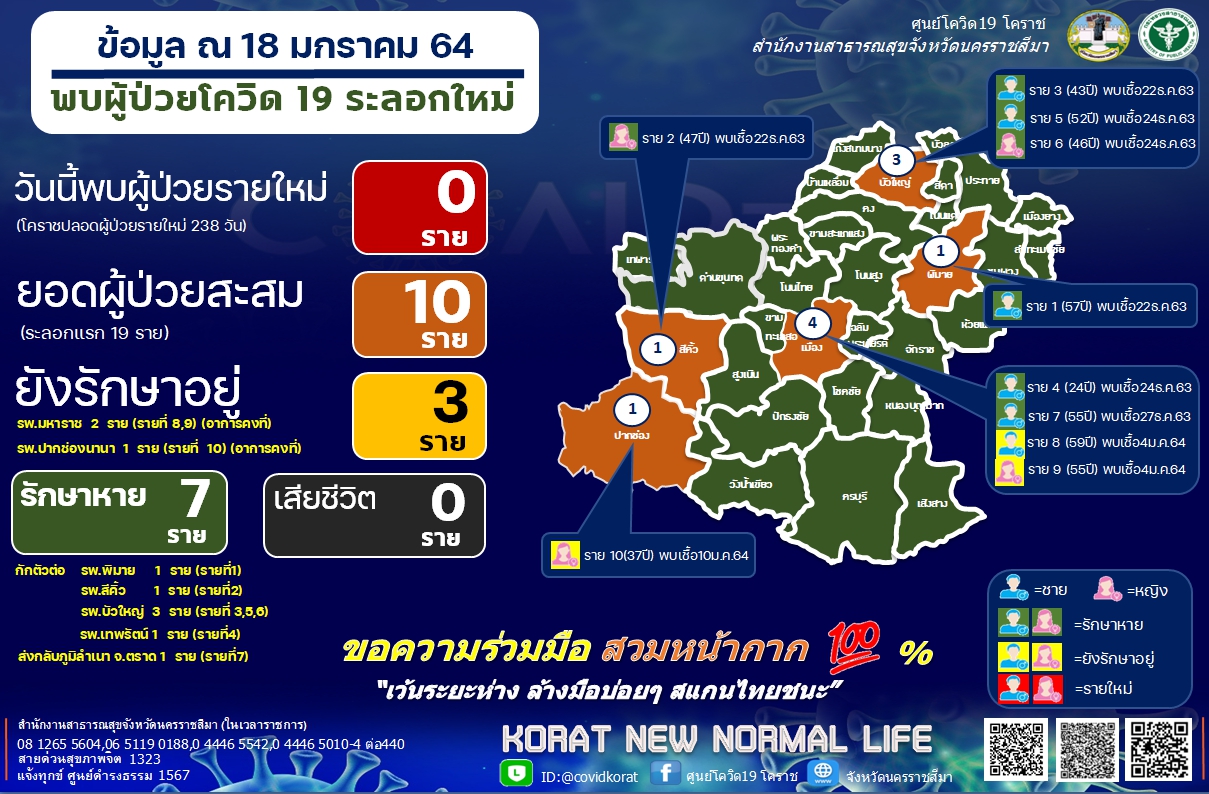  โควิดโคราช 6 วันนิ่ง โรงเรียนเปิดเรียนตามปกติ เหลือ 13 แห่ง ขอปิดต่อ