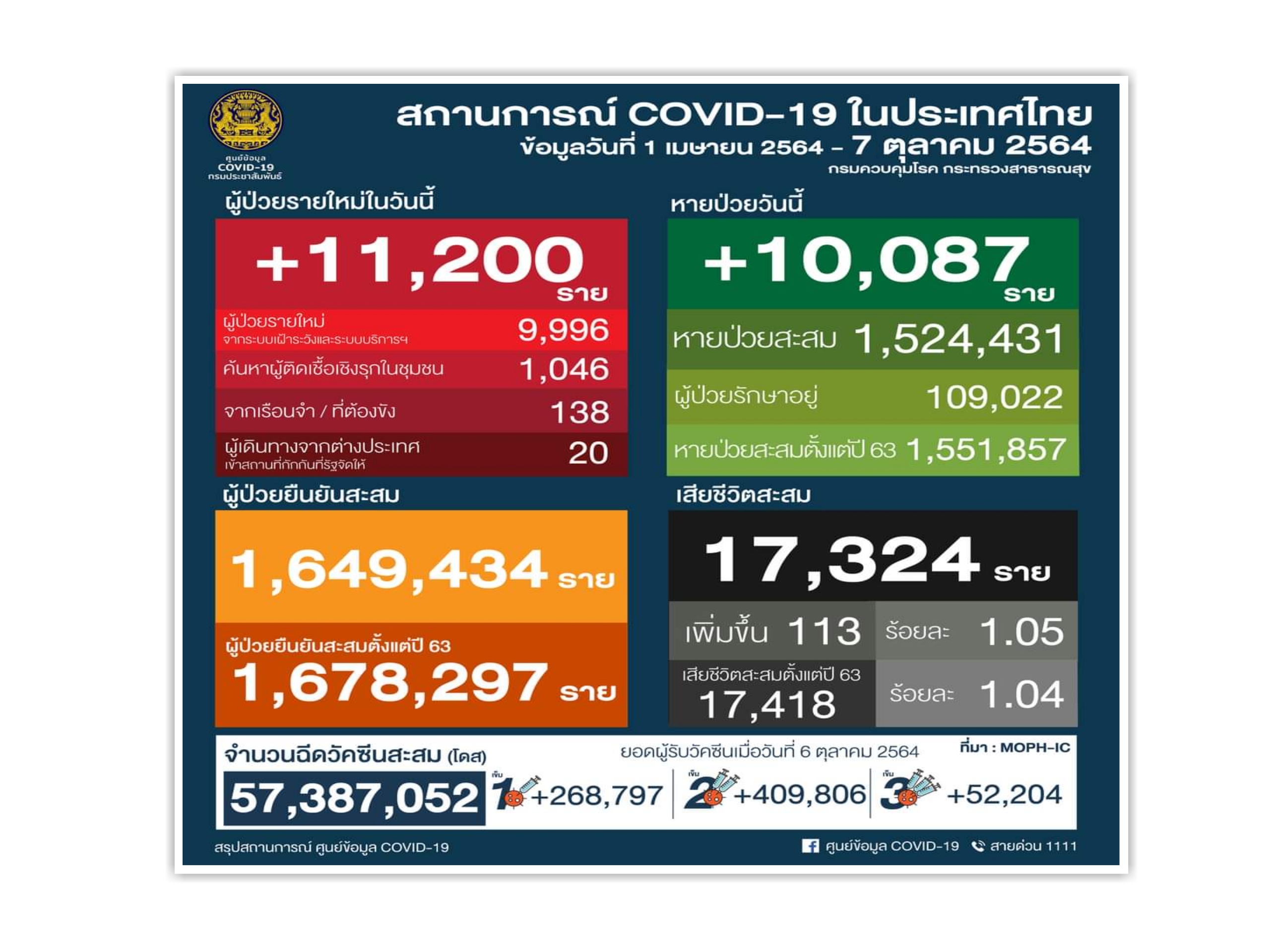 สลด! คนท้องดับ 1 ยังไม่ได้ฉีดวัคซีน ลอบเข้าไทยอีก 1 จากเมียนมา