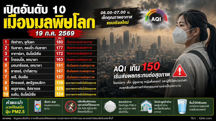 เปิดอันดับ 10 เมืองมลพิษโลก 19/07/69 กัมปาลาครองแชมป์ จาการ์ตาติดท็อป 3