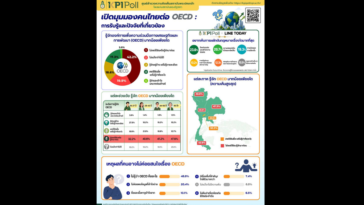 ผลสำรวจ KPI Poll พบคนไทยกว่า 62% ไม่เคยรู้จักเกี่ยวกับ OECD