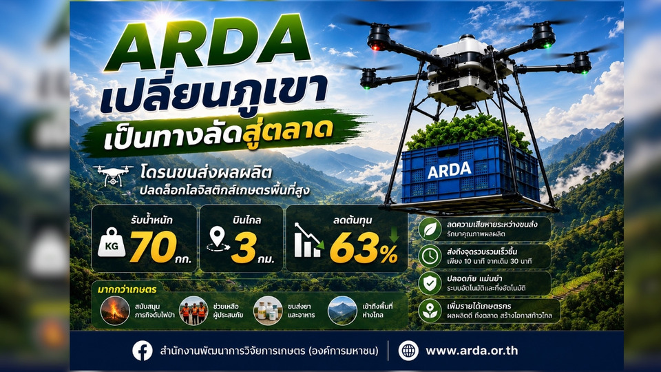 ARDA ปั้น “โดรนขนส่งผลผลิต” ปลดล็อกโลจิสติกส์เกษตรพื้นที่สูง บรรทุก 70 กก. บินไกล 3 กม. ลดต้นทุนขนส่งสูงสุด 63%