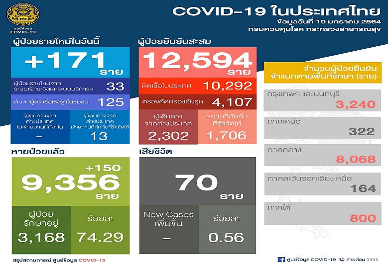 โควิดไทยวันนี้ลดเหลือ 171-ในปท.158 ยอดสะสม 12,594 