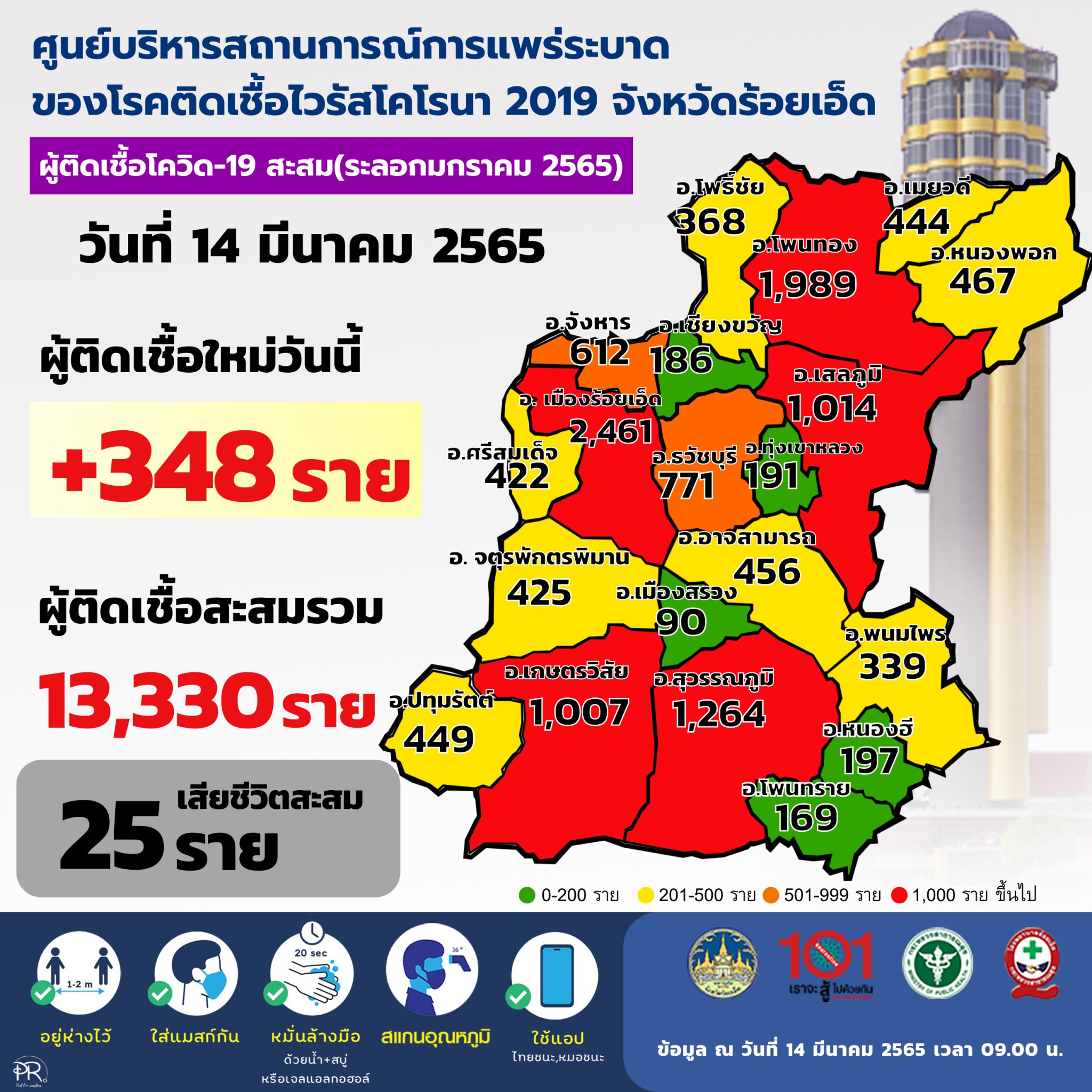 ร้อยเอ็ดติดเชื้อรายใหม่348รายใน14อำเภอ