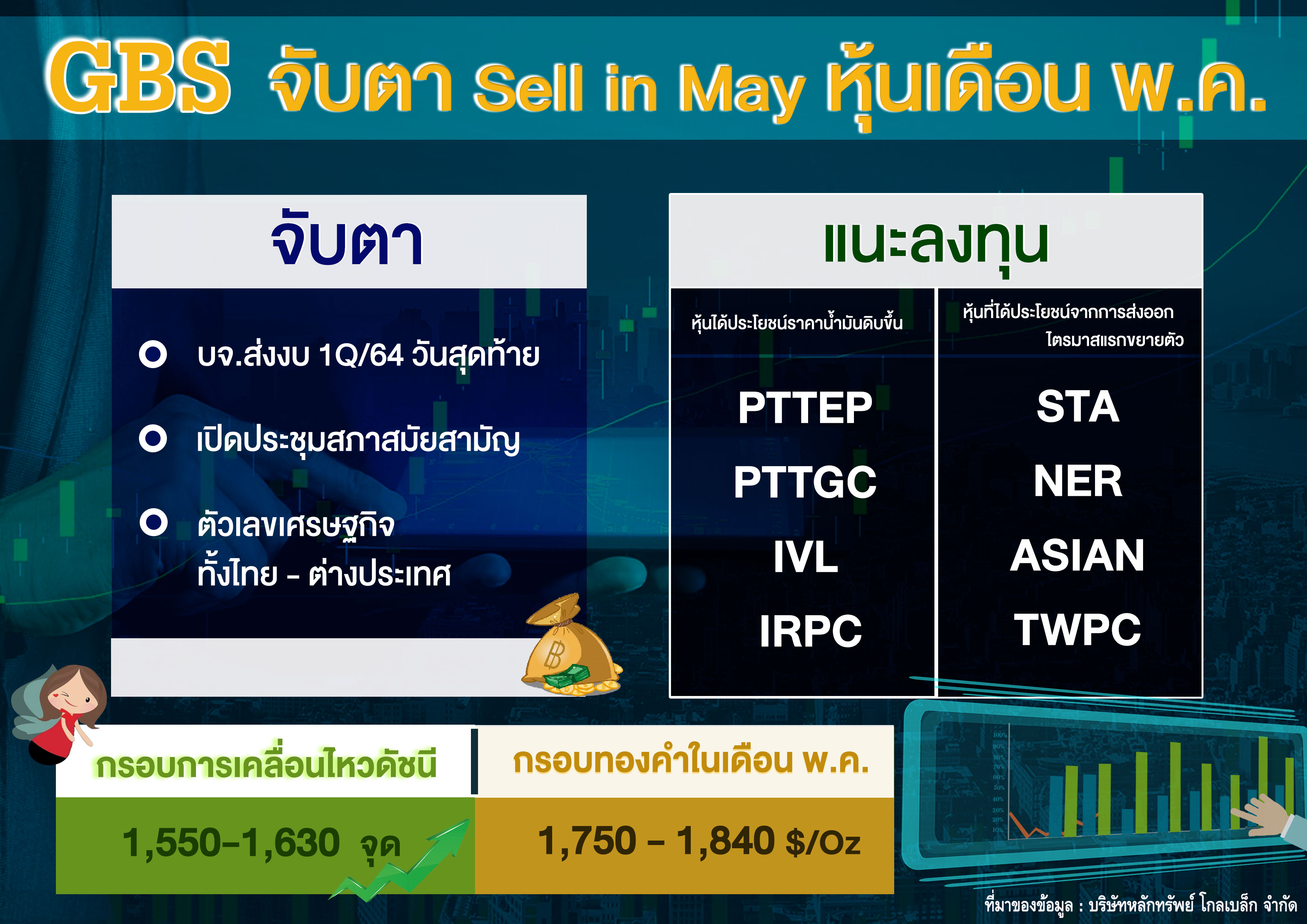 GBS จับตา Sell in May หุ้นเดือนพ.ค. แนะลงทุน 8 หุ้นเด่นได้อานิสงส์ราคาน้ำมันขึ้น-ส่งออกฟื้น