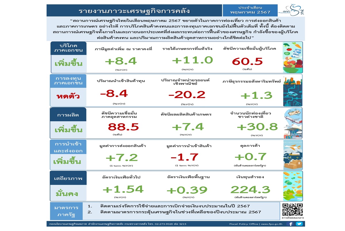 ภาวะเศรษฐกิจการคลังเดือนพ.ค.67 ขยายตัวด้านท่องเที่ยว-ส่งออก-การเกษตร
