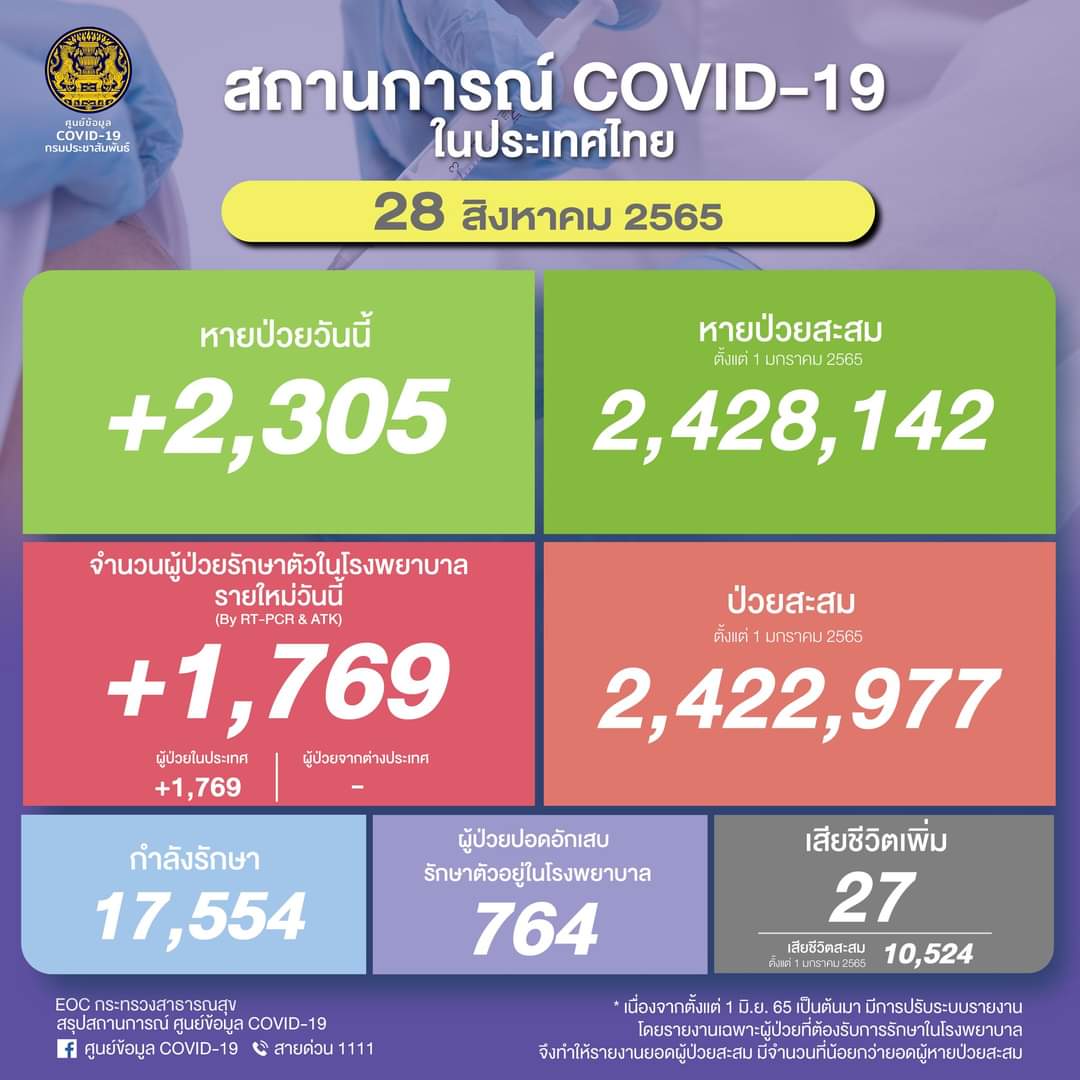 โควิดหายมากกว่าป่วยใหม่! 2,305 ราย ตาย 27 ติดเชื้อรายวัน 1,769 ราย