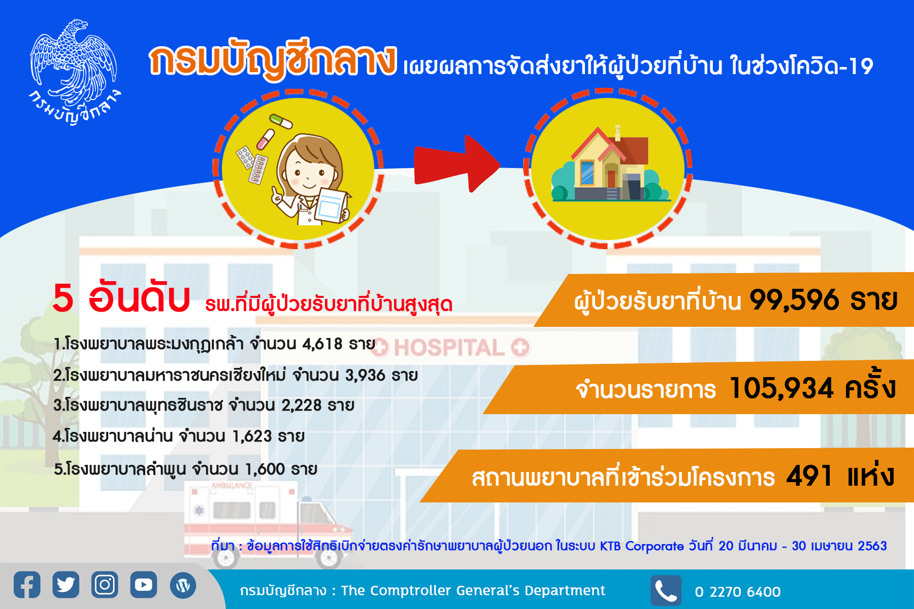 กรมบัญชีกลางเผยยอดส่งยาผู้ป่วยสิทธิสวัสดิการเลี่ยงโควิด-19 เฉียดแสนราย