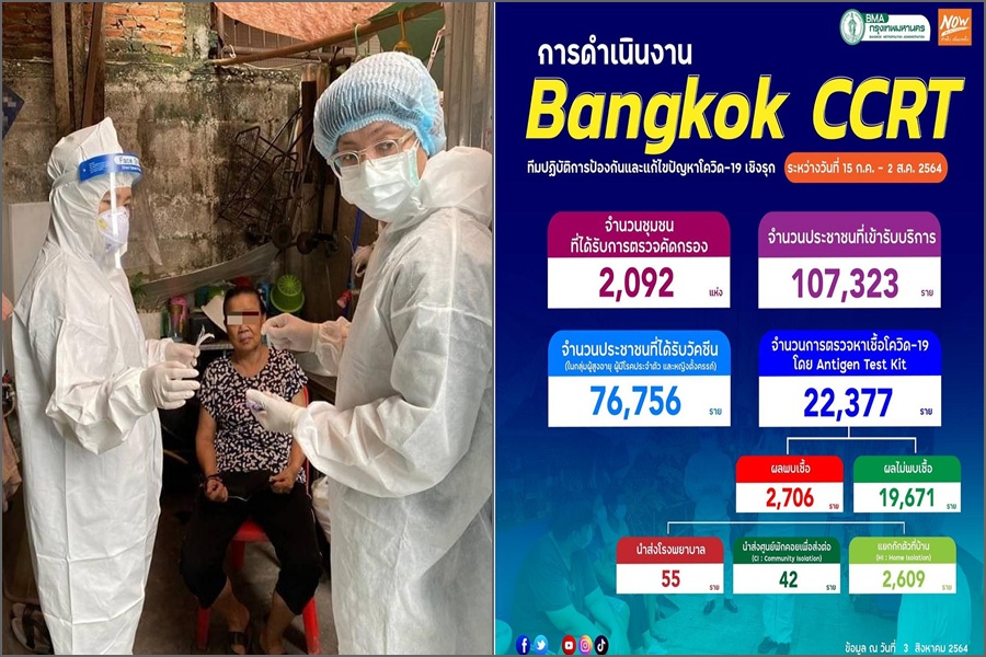 ทีม Bangkok CCRT ลุยเคาะประตูบ้านกว่า 2 พันชุมชน     ตรวจเชิงรุก  2.2 หมื่นราย พบเชื้อ 2.7 พัน 
