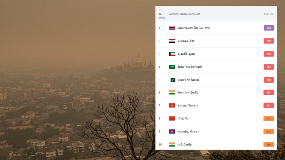 เชียงใหม่ครองแชมป์โลกเมืองมลพิษ!  AQI พุ่งสูง 228  ชี้วิกฤตอากาศ