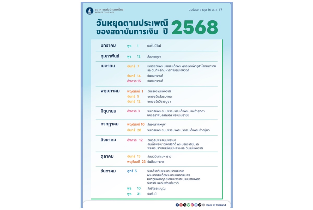เช็กที่นี่! วันหยุดสถาบันการเงินและสถาบันการเงินเฉพาะกิจ ประจำปี 2568 รวมทั้งสิ้น 17 วัน