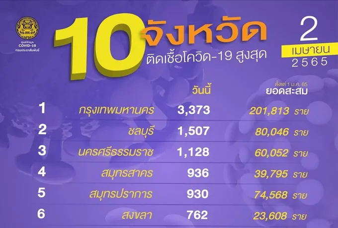 ป่วยใหม่ "กทม." เพิ่มอีก! 3,373 "ชลบุรี-สงขลา-สมุทรสาคร-ขอนแก่น" ดีดแรงอีกครั้ง