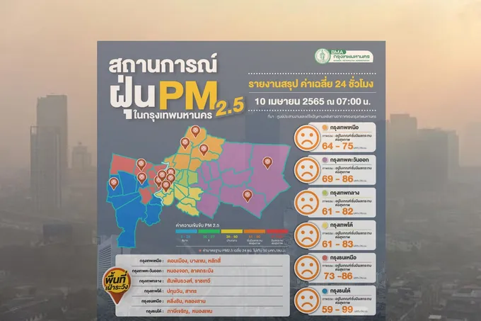 กทม.พบฝุ่น PM2.5 เกินค่ามาตรฐาน 68 พื้นที่   จับตา "ดอนเมือง บางเขน หลักสี่"
