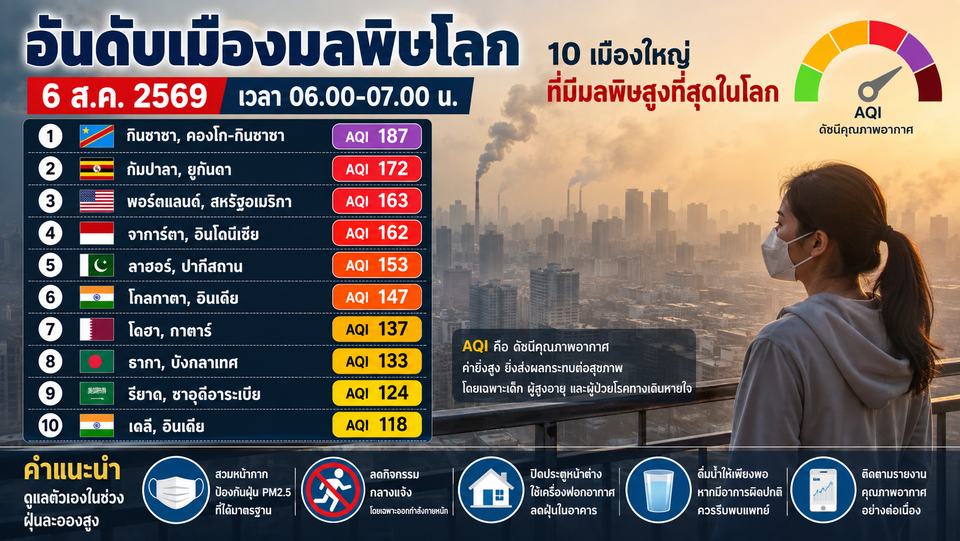 อันดับเมืองมลพิษโลก 06/08/69 กินชาซาครองแชมป์ AQI 187 จาการ์ตาติดท็อป 4