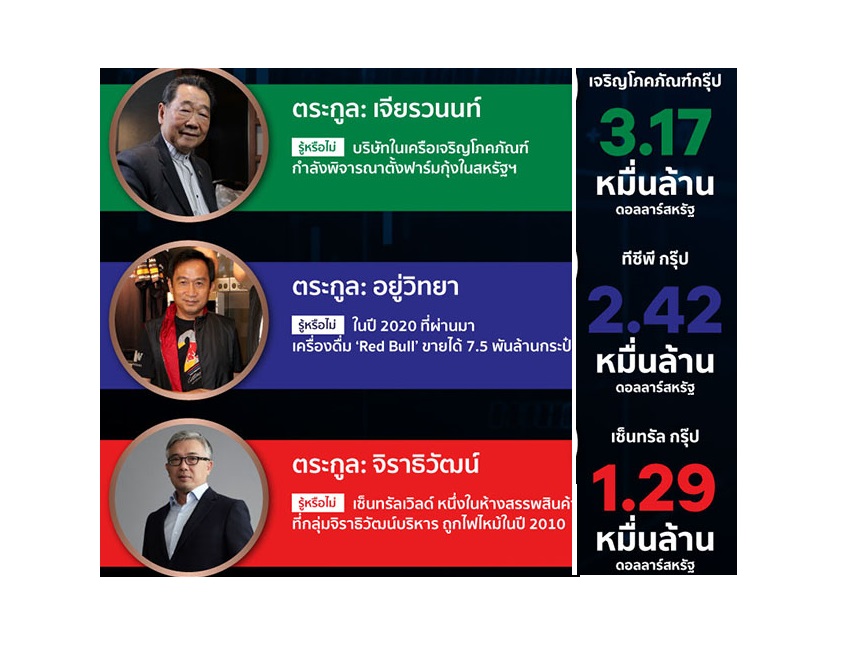 ตระกูลเจียรวนนท์รวยเป็นอันดับ 3 ของเอเชียรองฮ่องกง และอินเดีย