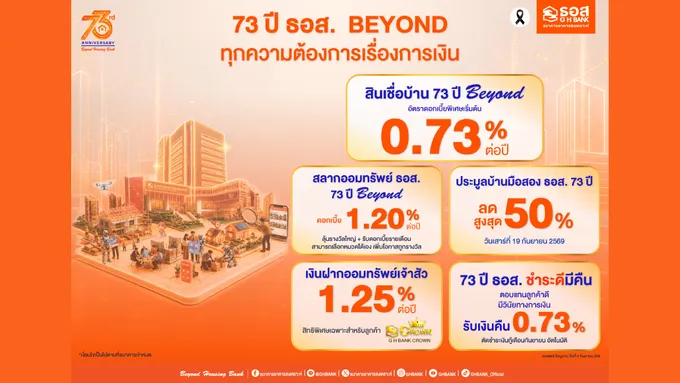 73 ปี ธอส. เดินหน้าตอบแทนลูกค้า ชูสินเชื่อบ้านดอกเบี้ยต่ำ 0.73% สลากออมทรัพย์ ดอกเบี้ย 1.20% ชำระดีมีคืน 0.73%