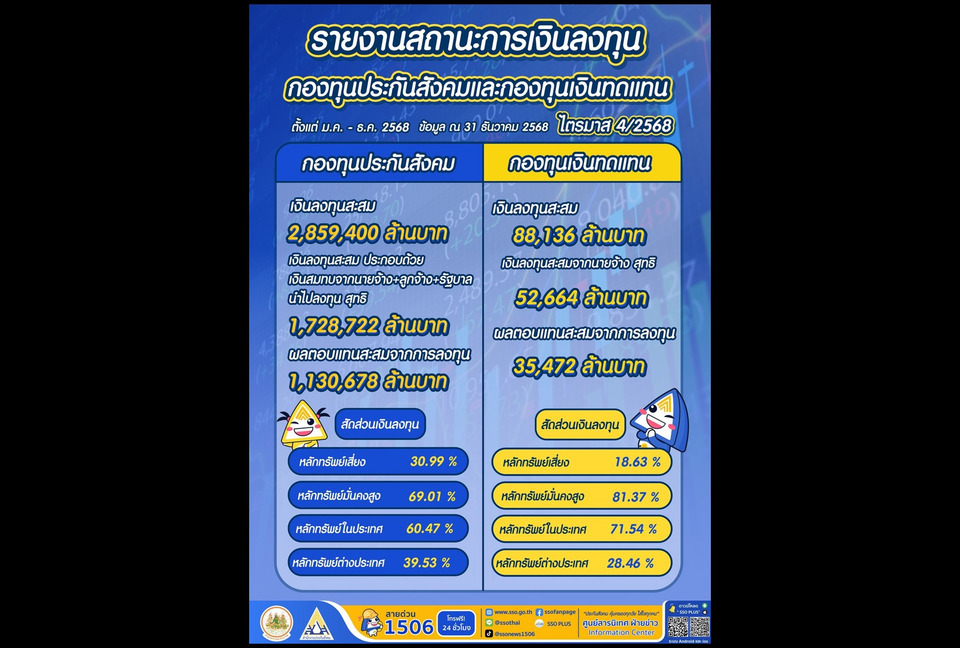 "สปส." สยบดราม่า! เปิดพอร์ตลงทุน 2.9 ล้านล้าน โกยกำไรปี 68 กว่า 8 หมื่นล้าน