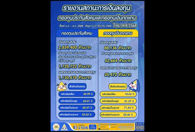 "สปส." สยบดราม่า! เปิดพอร์ตลงทุน 2.9 ล้านล้าน โกยกำไรปี 68 กว่า 8 หมื่นล้าน
