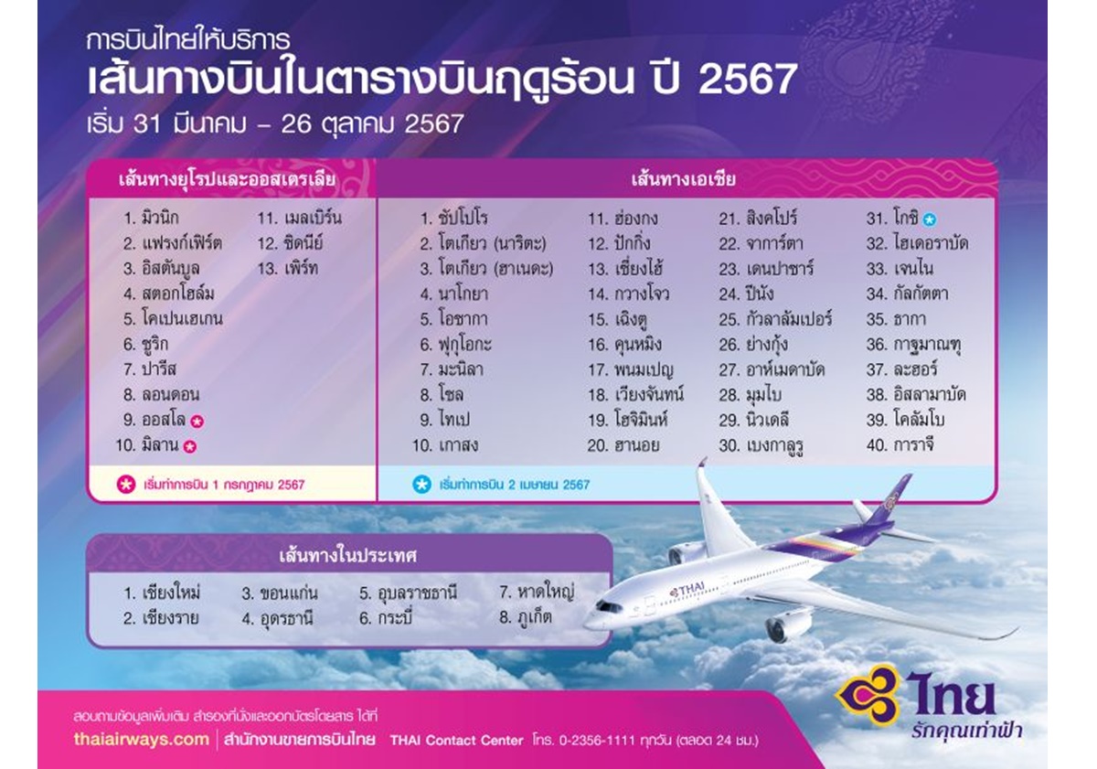 "การบินไทย" เปิดตารางบินฤดูร้อน 61 เส้นทางทั่วโลก เพิ่มความถี่เที่ยวบิน เริ่ม 31 มี.ค.-26 ต.ค.67