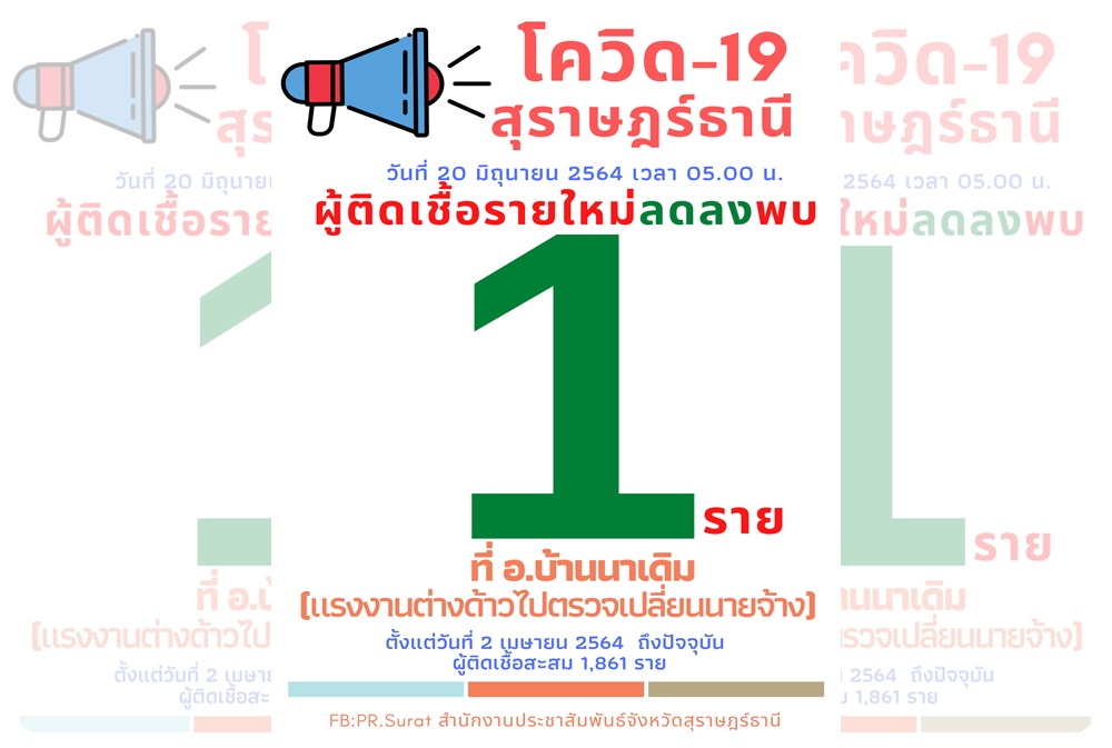 สุราษฎร์ โควิดต่ำสุดเหลือ 1 ราย ในรอบ 2 เดือน ขานรับเปิดการท่องเที่ยวเกาะสมุย-เกาะพะงัน-เกาะเต่า