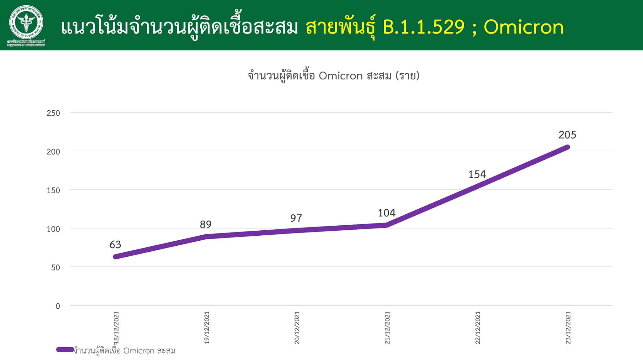 สธ.เผยข้อมูลล่าสุด!โอไมครอน เจาะปอดน้อยกว่าเดลต้า      แต่แพร่เร็วกว่า 70  เท่า ลามไทยแล้ว 16%