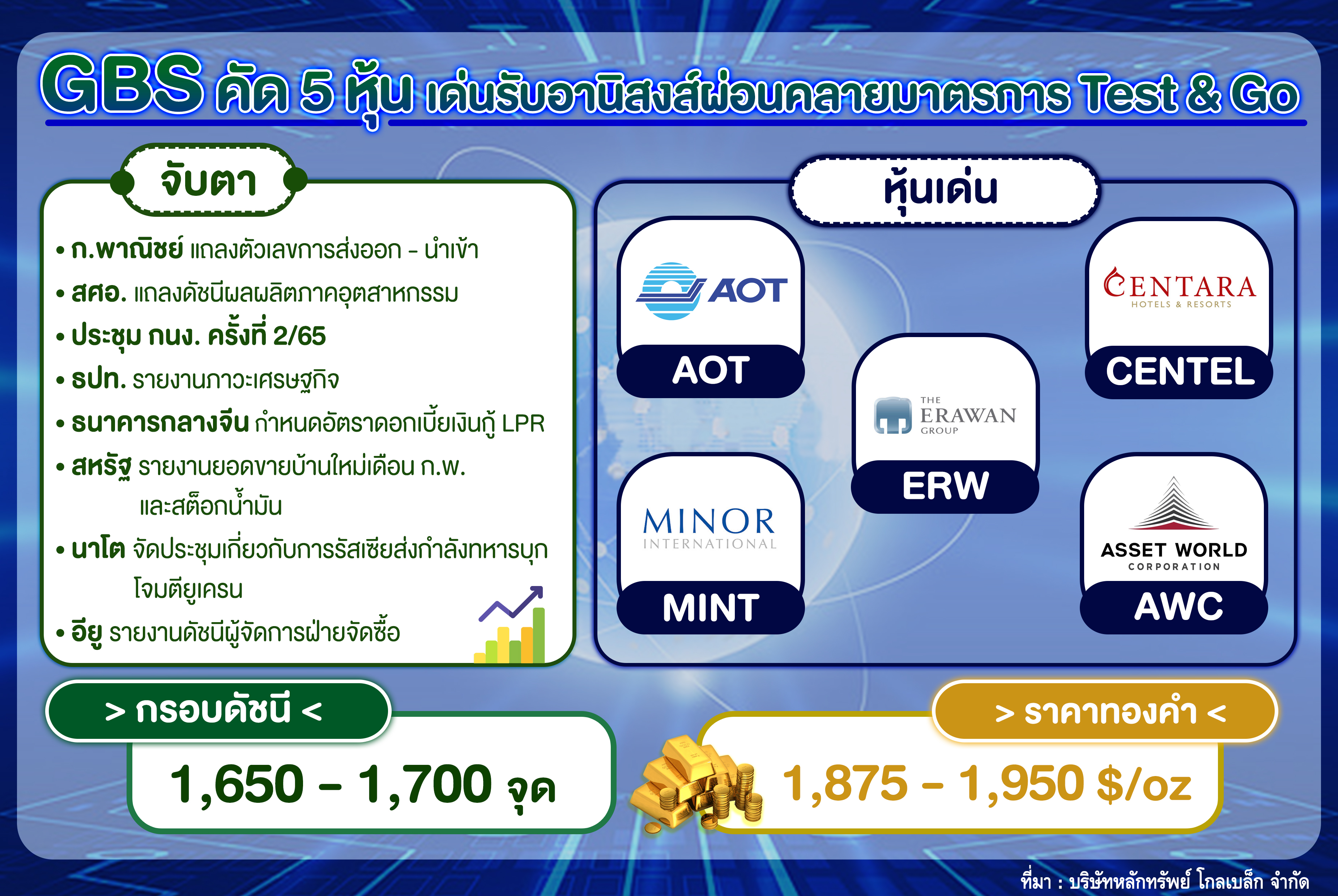 “โกลเบล็ก” คัด 5 หุ้น เด่นรับอานิสงส์ผ่อนคลายมาตรการ Test & Go