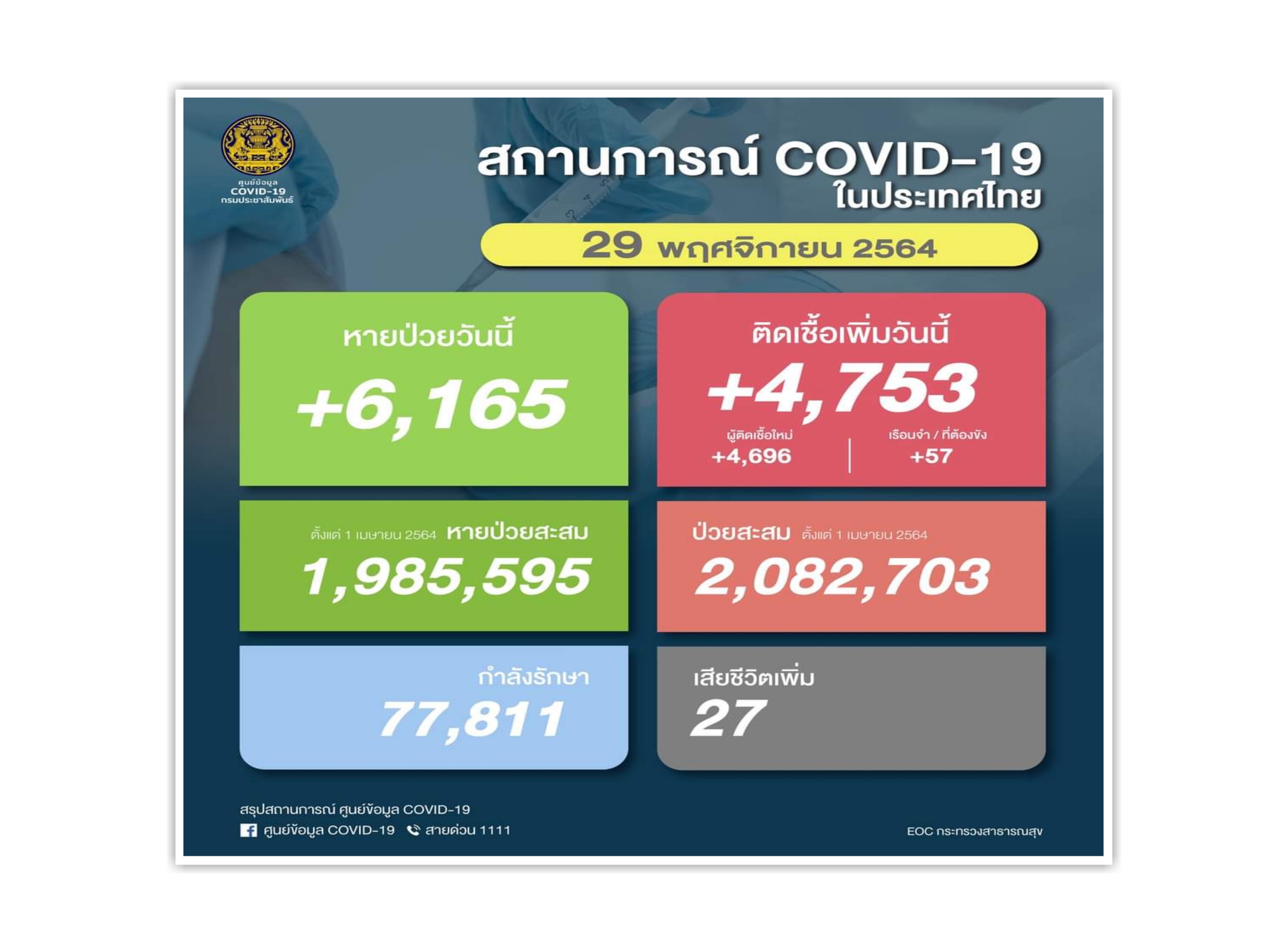 โควิดลงต่อเนื่อง! ติดเชื้อรายวันต่ำกว่า 5พัน ตาย 27 หายป่วย 6,165