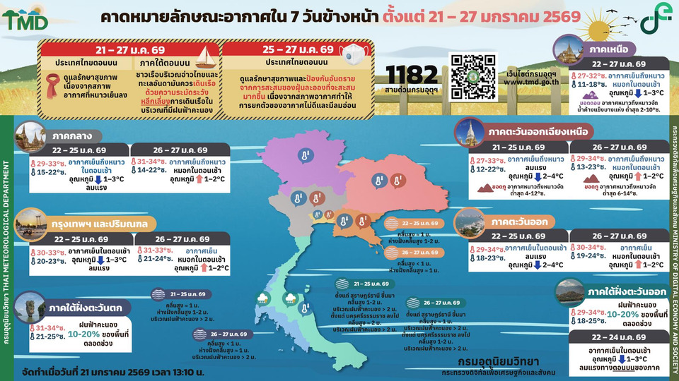 ระวังหนาวจัด–คลื่นซัด! อุตุฯ เตือนมวลอากาศเย็นปกคลุมยาว 7 วัน “กทม.”ฝุ่นมา 21–27 ม.ค.นี้