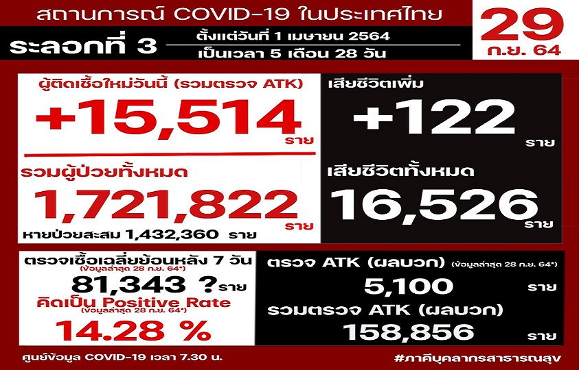 ตัวเลขโควิดไทยวันนี้บวก ATK ยังหนัก! 15,514 ราย 