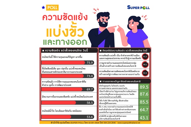 "ซูเปอร์โพล" ระบุสังคมไทยใช้ความรุนแรงแก้ปัญหามากขึ้น ยุยงปลุกปั่น แบ่งขั้ว หวั่นบานปลาย 