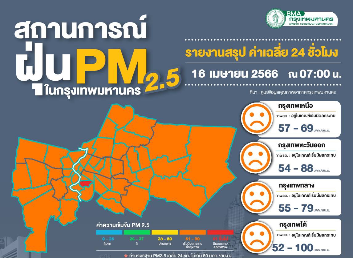 อากาศปิด! ทำฝุ่นพิษกทม.เกิน 70 จุด ค่าระหว่าง 50-100 มคก./ลบ.ม. แนวโน้มสูงต่อเนื่อง