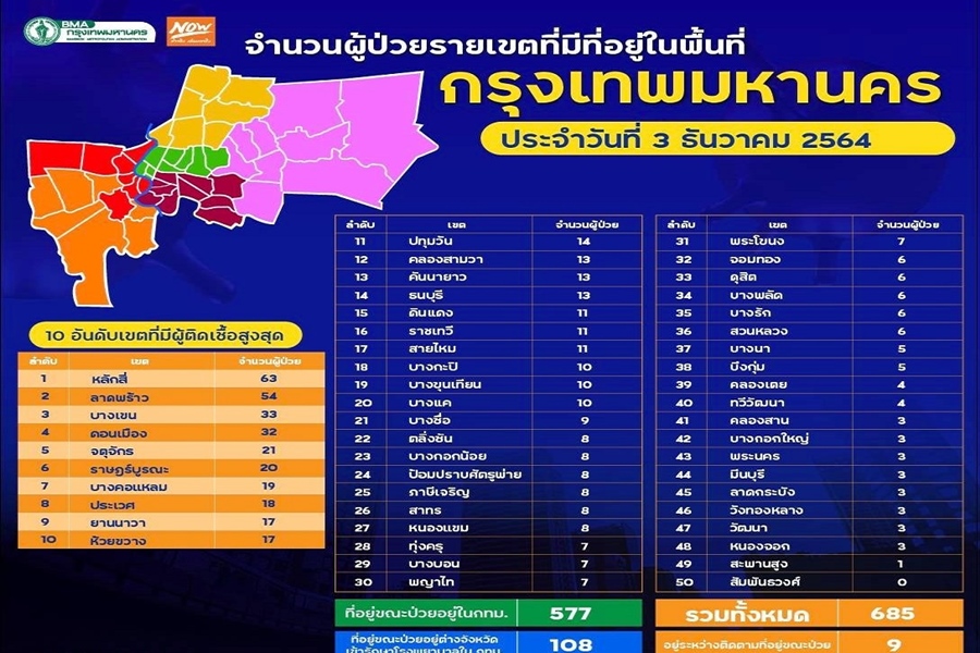 โควิดยังกระจายกทม.49 เขต รอดแค่ "สัมพันธวงศ์"   ติดเชื้อสูงสุดที่ "หลักสี่"