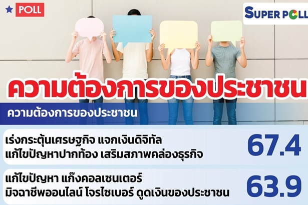 “ซูเปอร์โพล”ชี้ “แจกเงินดิจิทัลฯ” ความต้องการของ “ปชช.” มากที่สุด