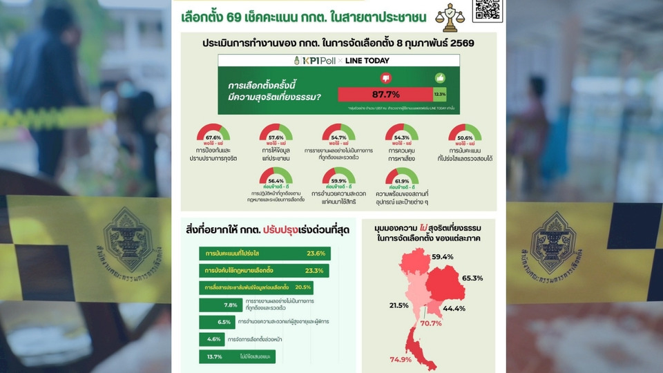 "พระปกเกล้า โพล" ชี้ประชาชนไม่เชื่อมั่น "เลือกตั้ง69" สุจริต เที่ยงธรรมพุ่ง 87.7 % อยากเห็น "กกต." เร่งแก้ไข3เรื่องด่วน