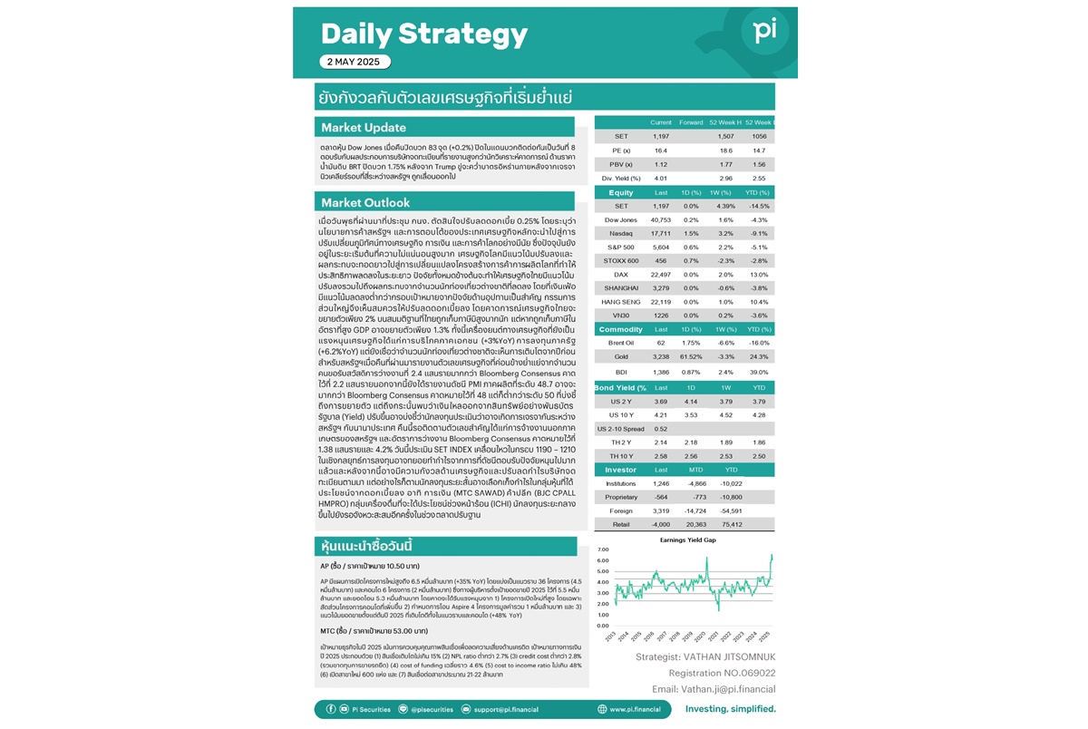 Pi Daily ชี้ตลาดเตรียมรับแรงกดดันจากสงครามการค้า หลังเศรษฐกิจไทย-ต่างประเทศซบเซา