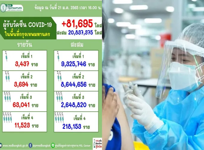 กทม.ฉีดแล้ว!20.8 ล้านโดส บูสต์เข็ม 3-4 วันเดียวเกือบ7หมื่น