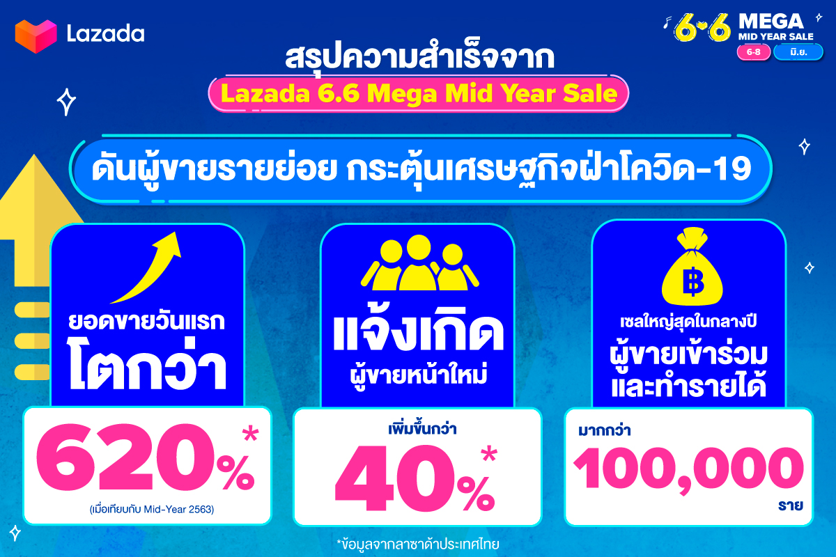 “ลาซาด้า” เผยแคมเปญ 6.6 Mega Mid Year Sale แรงไม่ยั้ง แม้อยู่บ้าน ดันยอดขายวันแรกโตกว่า 620%