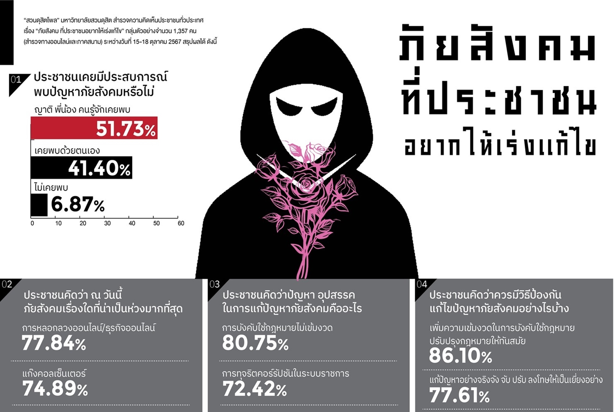 "สวนดุสิตโพล" เผยผลสำรวจ "ภัยสังคมที่ประชาชนอยากให้เร่งแก้ไข"