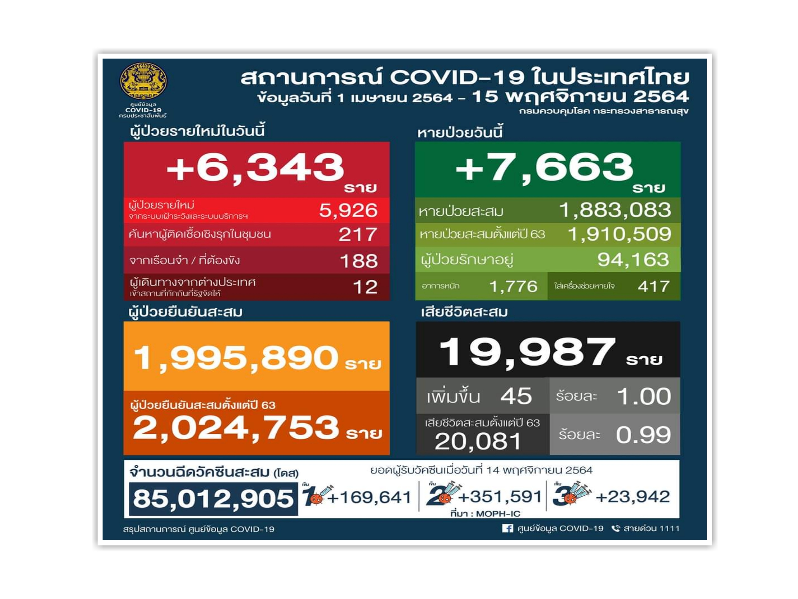 ยอดตาย 96%อายุเกิน60มีโรคเรื้อรัง เปิด10จว.ฉีดวัคซีนต่ำสุด เร่งฉีดวัคซีนลดความรุนแรง 