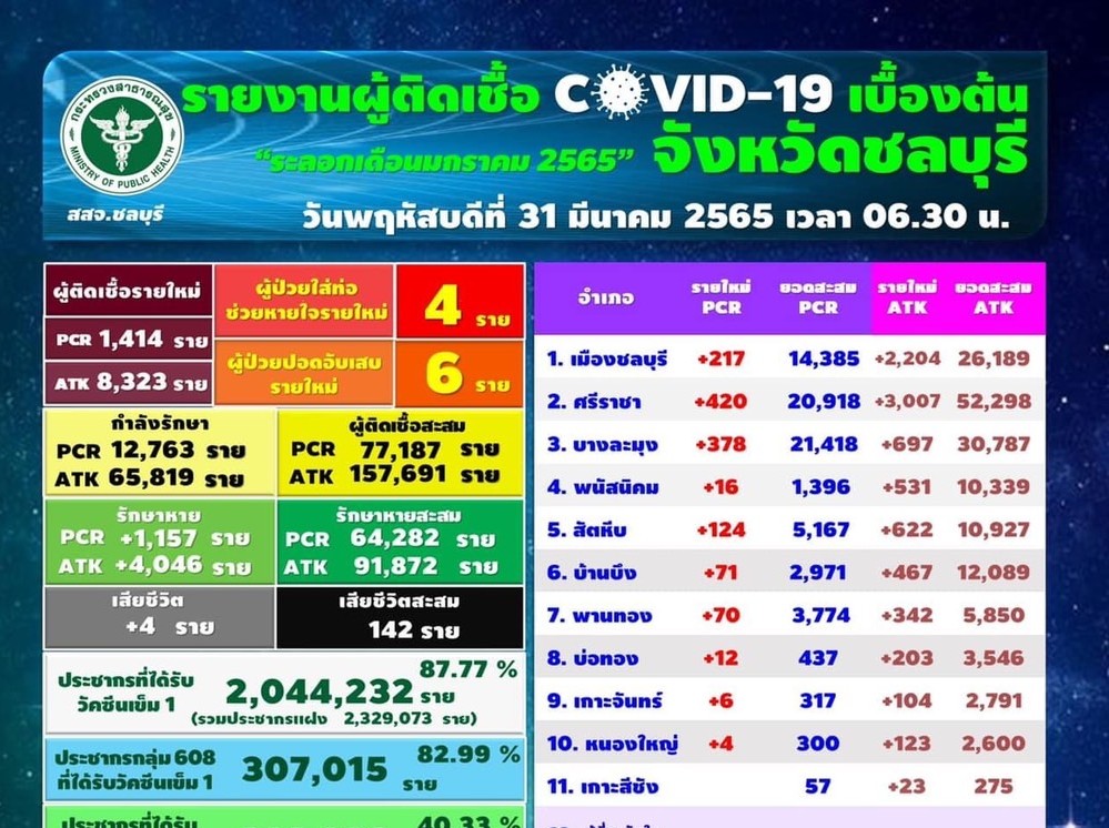 โควิดชลบุรีติดเชื้อรายใหม่ 1,414 ราย