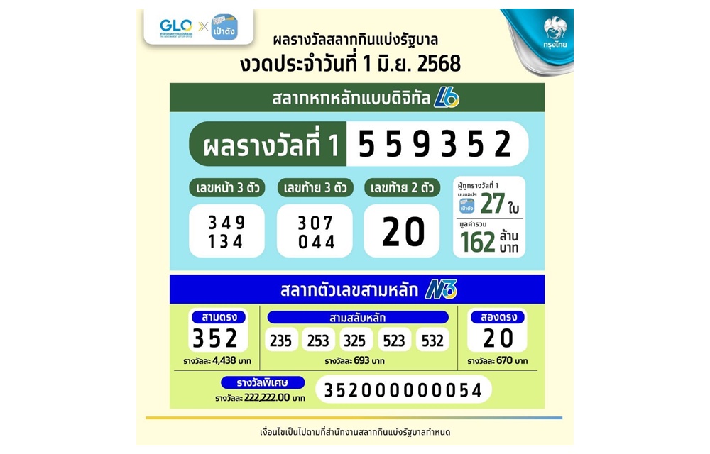 สลากดิจิทัล “เป๋าตัง” ถูกรางวัลที่ 1 รวม 27 ใบ 162 ล้าน! คนเดียวถูกรางวัลสูงสุด 10 ใบ รับ 60 ล้าน