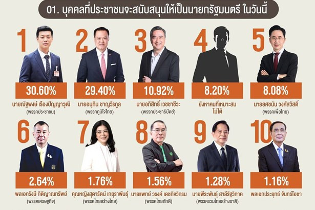 “นิด้าโพล”เปิดโพลการเมือง “ณัฐพงษ์” เบียด “อนุทิน” นายกฯยอดเยี่ยม “อภิสิทธิ์” คัมแบ็กติด Top 3