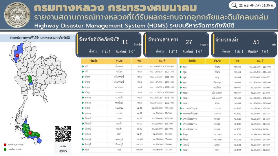ทล.แจ้งเส้นทางหลวงถูกน้ำท่วม 11 จังหวัด การจราจรผ่านไม่ได้ 6 แห่ง เร่งระดมวางกระสอบทรายกั้นน้ำ