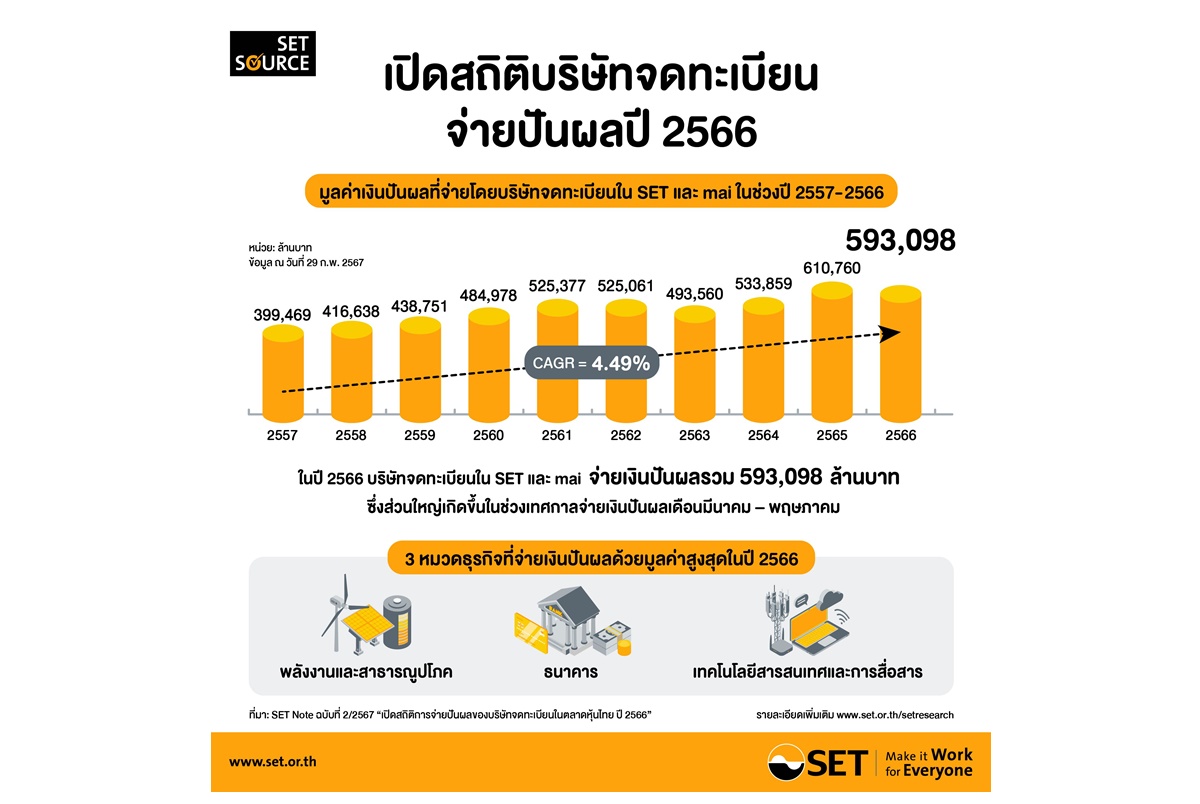 ตลท.เปิดตัวเลขปี 66 บริษัทจดทะเบียนในตลาดหุ้นไทยจ่ายเงินปันผล 593,098 ล้านบาท หมวดพลังงานและสาธารณูปโภครับอู้ฟู่